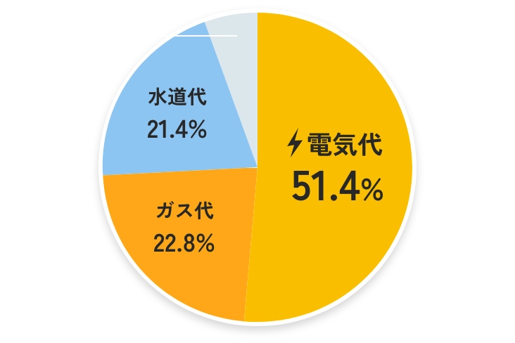 1ヶ月に使用する水道光熱費の割合