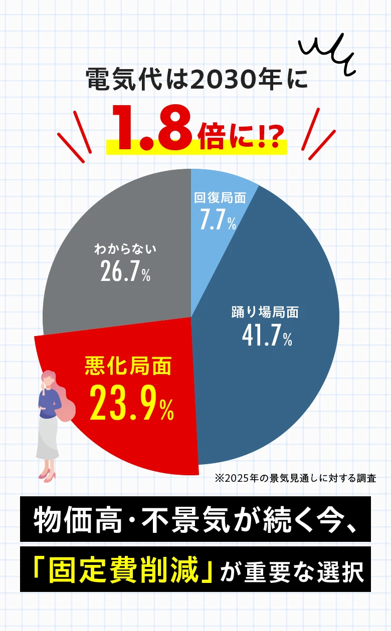 物価高・不景気が続く今、「固定費削減」が重要な選択